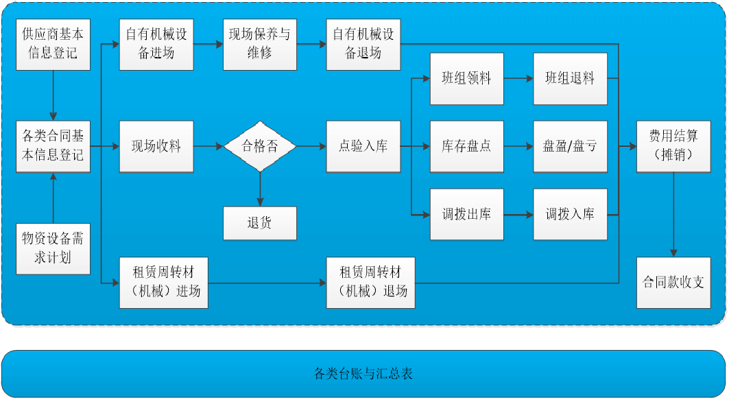 北京艾斯互聯信息科技有限公司 産品中心 建築工(gōng)程物資設備管理(lǐ)系統圖片